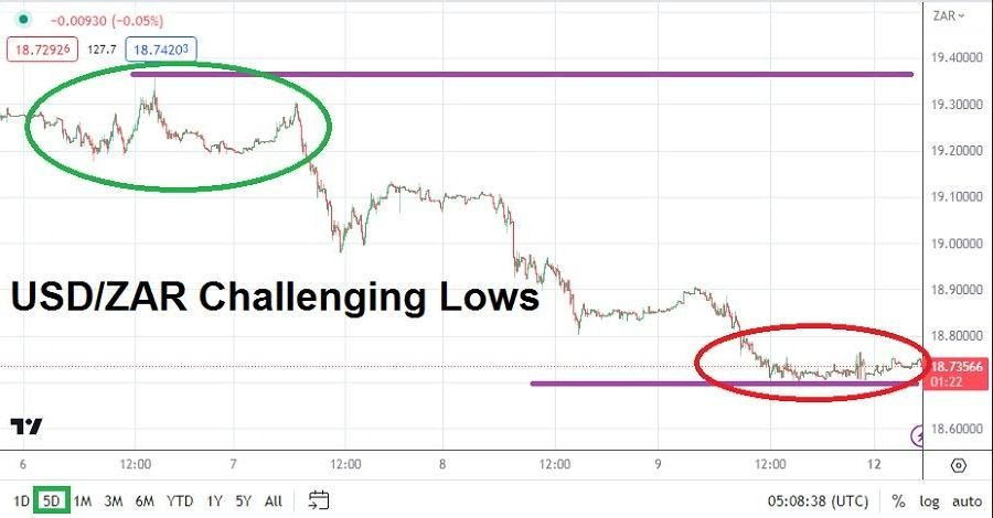 Gráfico del Análisis Técnico USD/ZAR