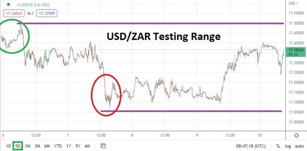 Análisis Técnico del USD/ZAR Análisis Técnico del USD/ZAR