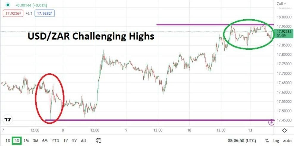 Análisis Técnico del USD/ZAR Análisis Técnico del USD/ZAR
