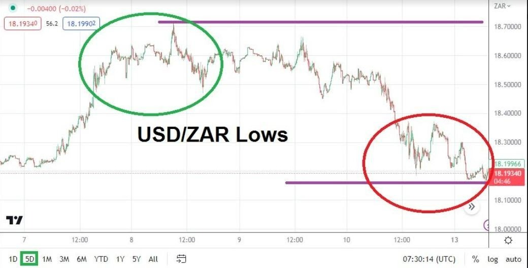 Gráfico del USD/ZAR