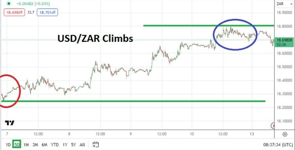 Gráfico del Análisis Técnico USD/ZAR Gráfico del Análisis Técnico USD/ZAR