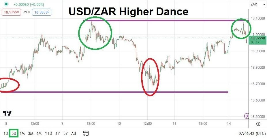 Gráfico del Análisis Técnico USD/ZAR Gráfico del Análisis Técnico USD/ZAR