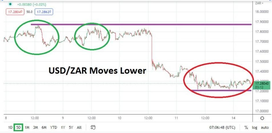 Análisis Técnico del USD/ZAR Análisis Técnico del USD/ZAR