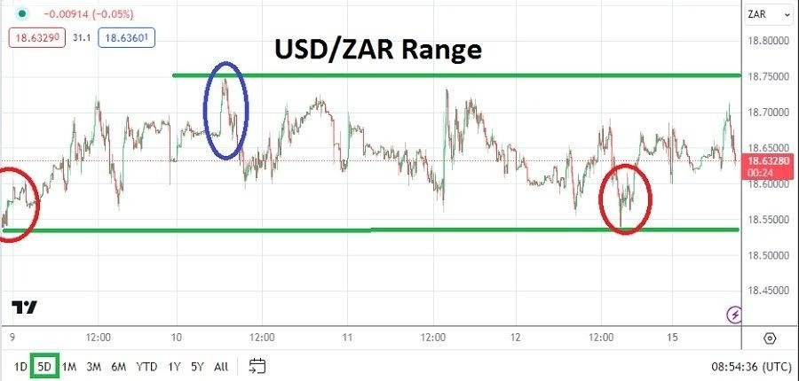 USD/ZAR Hoy: Análisis 15/01 Gráfico | DailyForex.com