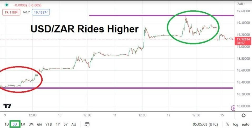 Gráfico del Análisis Técnico USD/ZAR Gráfico del Análisis Técnico USD/ZAR