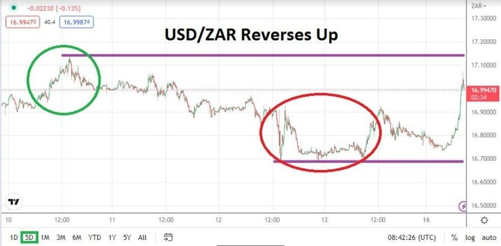 Análisis Técnico del USD/ZAR