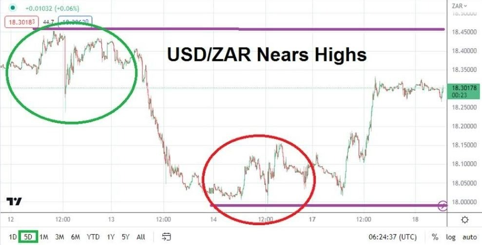 Gráfico del Análisis Técnico USD/ZAR