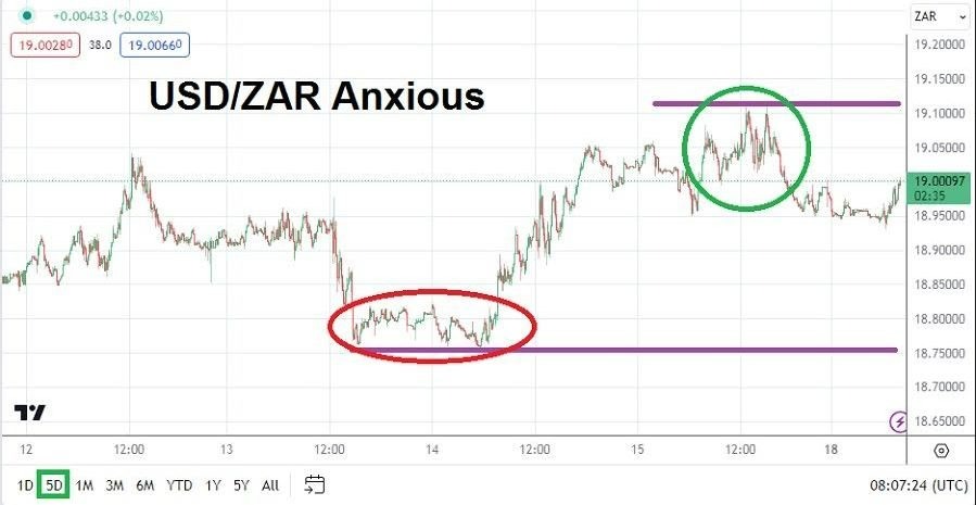 Gráfico del Análisis Técnico USD/ZAR