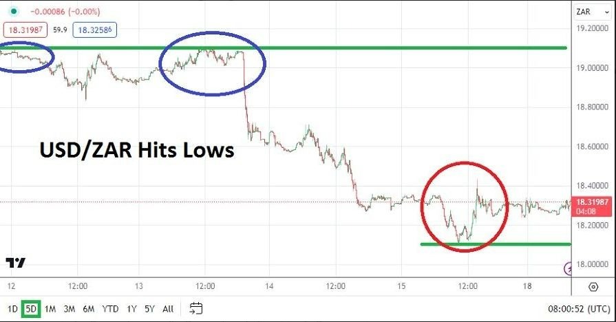 Gráfico del Análisis Técnico USD/ZAR