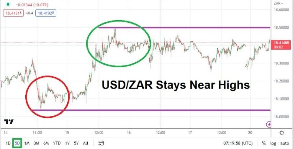 Gráfico del Análisis Técnico USD/ZAR