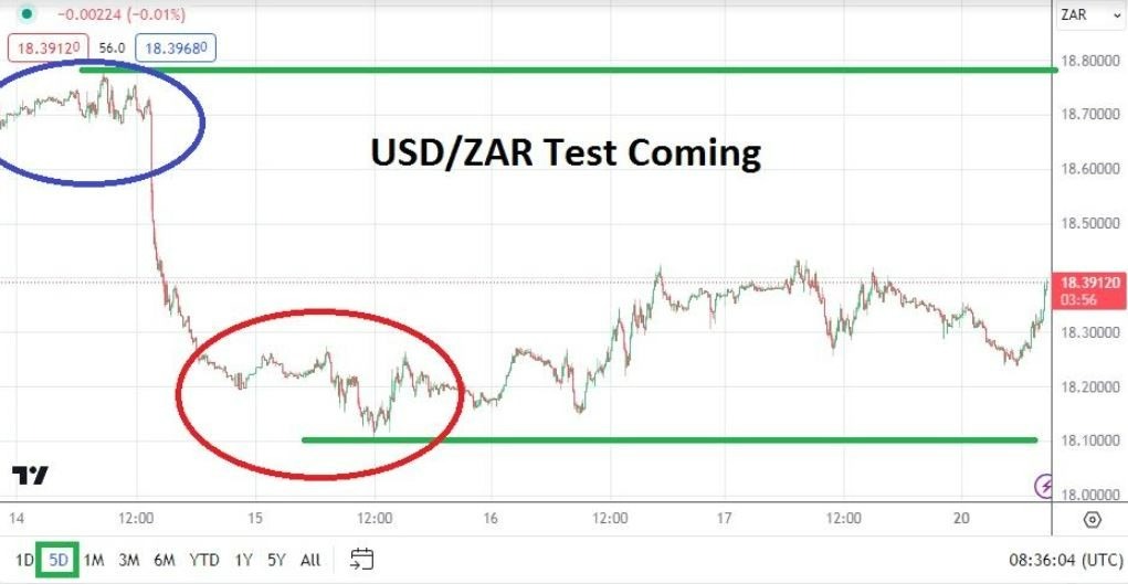 Gráfico del Análisis Técnico USD/ZAR