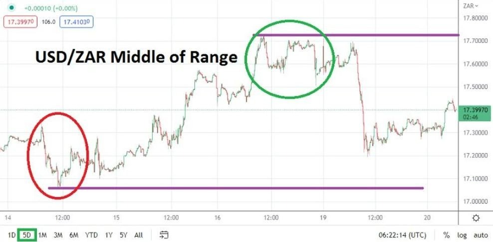 Análisis Técnico del USD/ZAR Análisis Técnico del USD/ZAR
