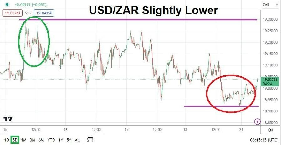 Gráfico del Análisis Técnico USD/ZAR