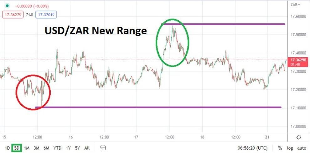 Análisis Técnico del USD/ZAR