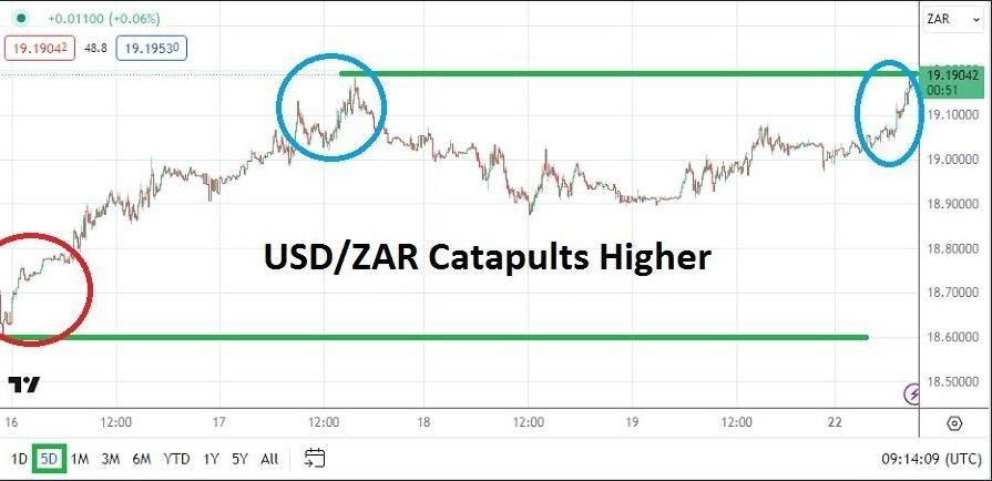 USD/ZAR Hoy: Análisis 22/01 Gráfico | DailyForex.com