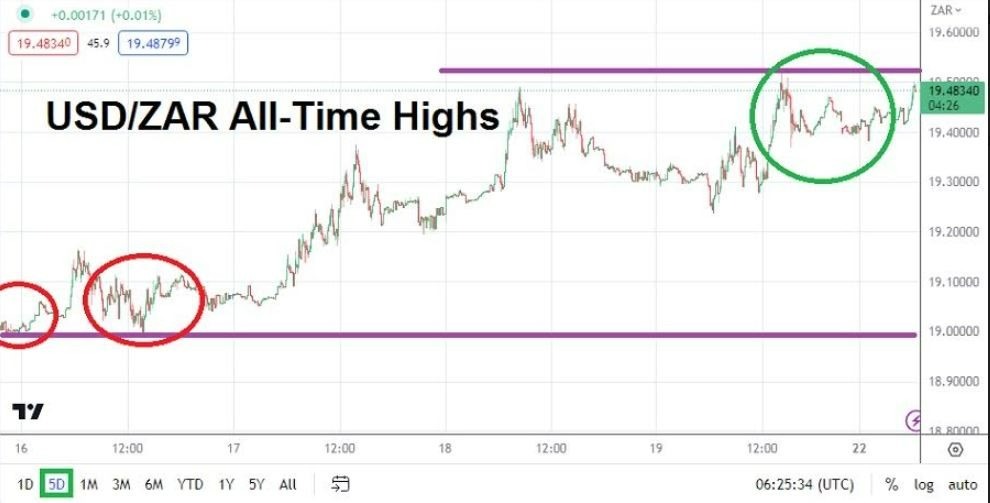 Gráfico del Análisis Técnico USD/ZAR