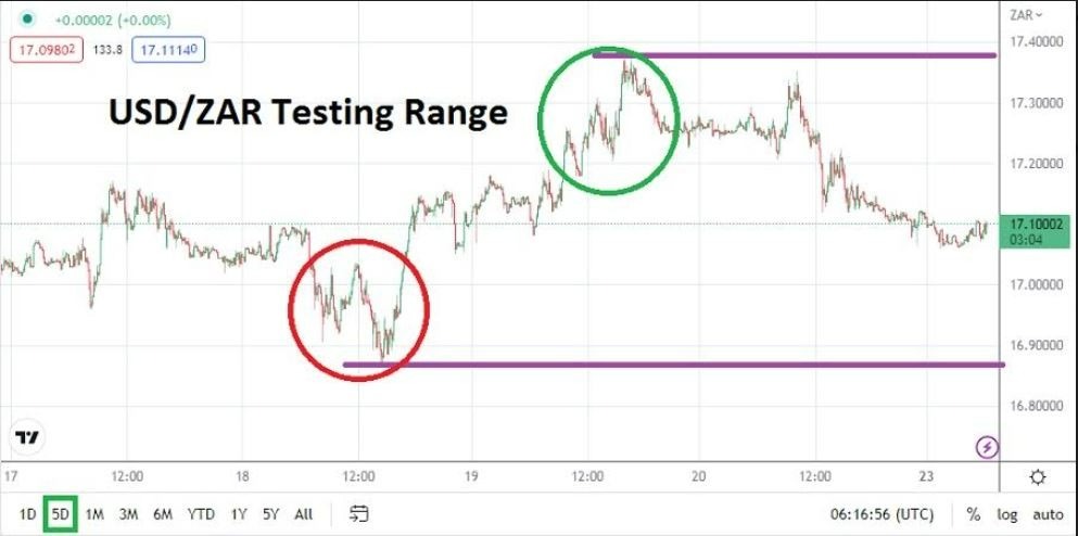 Análisis Técnico del USD/ZAR Análisis Técnico del USD/ZAR
