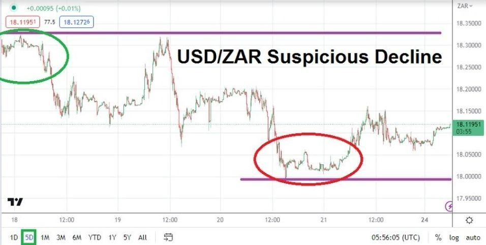 Gráfico del Análisis Técnico USD/ZAR Gráfico del Análisis Técnico USD/ZAR