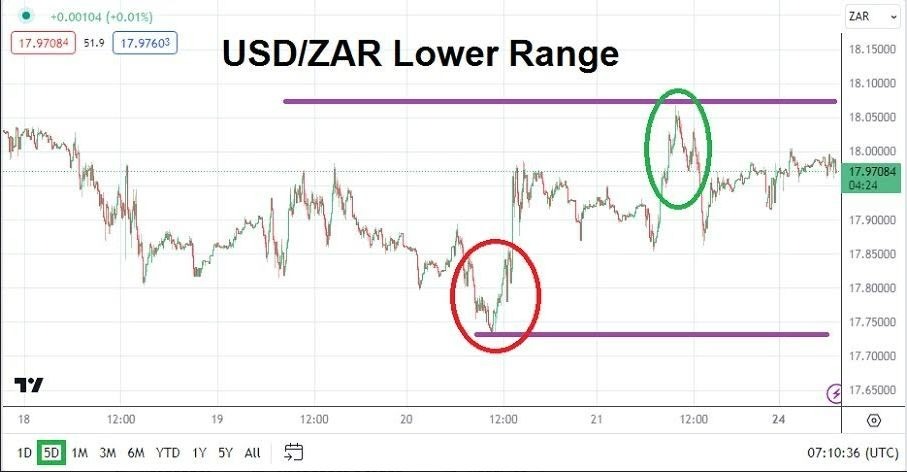 Gráfico del Análisis Técnico USD/ZAR