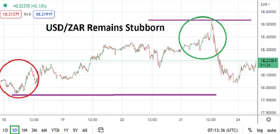 Análisis Técnico del USD/ZAR Análisis Técnico del USD/ZAR