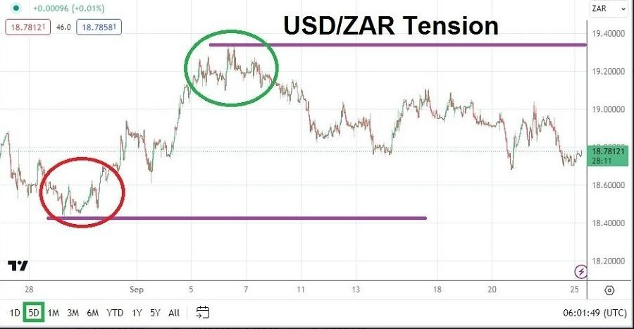 Gráfico del Análisis Técnico USD/ZAR Gráfico del Análisis Técnico USD/ZAR