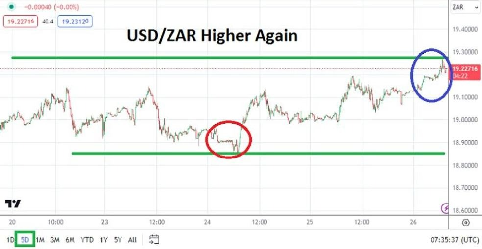 Gráfico del Análisis Técnico USD/ZAR Gráfico del Análisis Técnico USD/ZAR