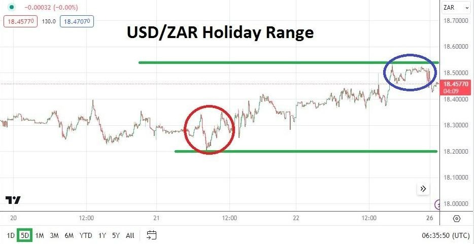 Gráfico del Análisis Técnico USD/ZAR