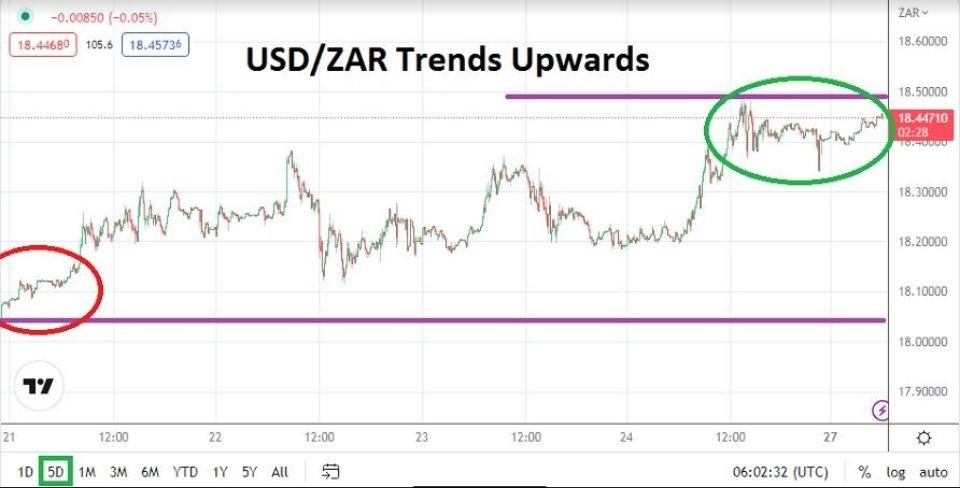 Análisis Técnico del USD/ZAR