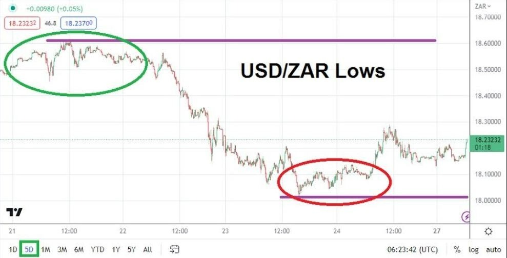 Gráfico del Análisis Técnico USD/ZAR