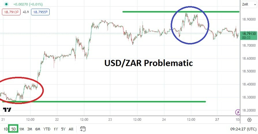 Gráfico del Análisis Técnico USD/ZAR