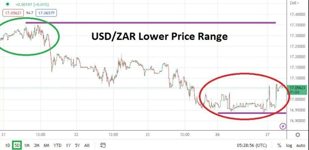 Análisis Técnico del USD/ZAR Análisis Técnico del USD/ZAR