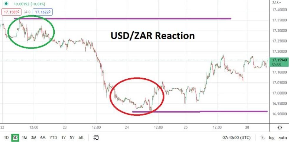 Análisis Técnico del USD/ZAR Análisis Técnico del USD/ZAR