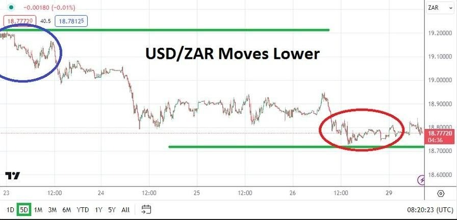 USD/ZAR Hoy: Análisis 29/01 Gráfico | DailyForex.com