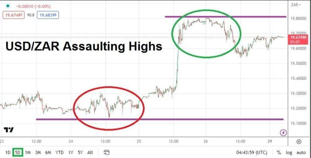 Gráfico del Análisis Técnico USD/ZAR