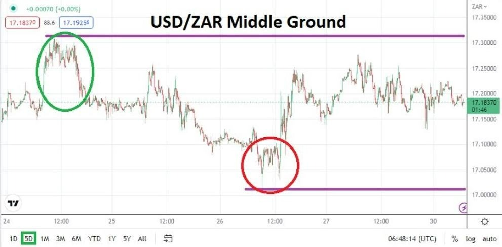 Análisis Técnico del USD/ZAR Análisis Técnico del USD/ZAR