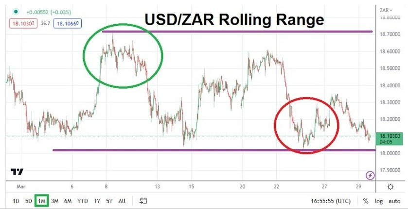 Pronóstico del USD/ZAR Para Abril 