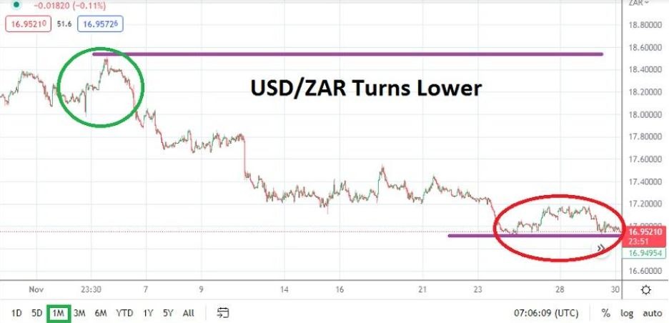 Pronóstico del USD/ZAR Para Diciembre 