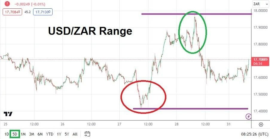 Gráfico del Análisis Técnico USD/ZAR Gráfico del Análisis Técnico USD/ZAR