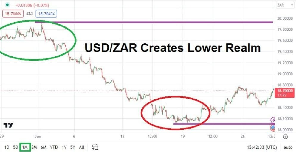 Gráfico del Pronóstico USD/ZAR Para Julio 