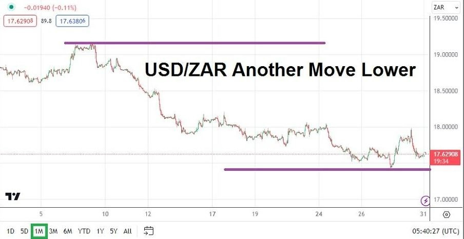 Gráfico del Pronóstico Mensual USD/ZAR Gráfico del Pronóstico Mensual USD/ZAR