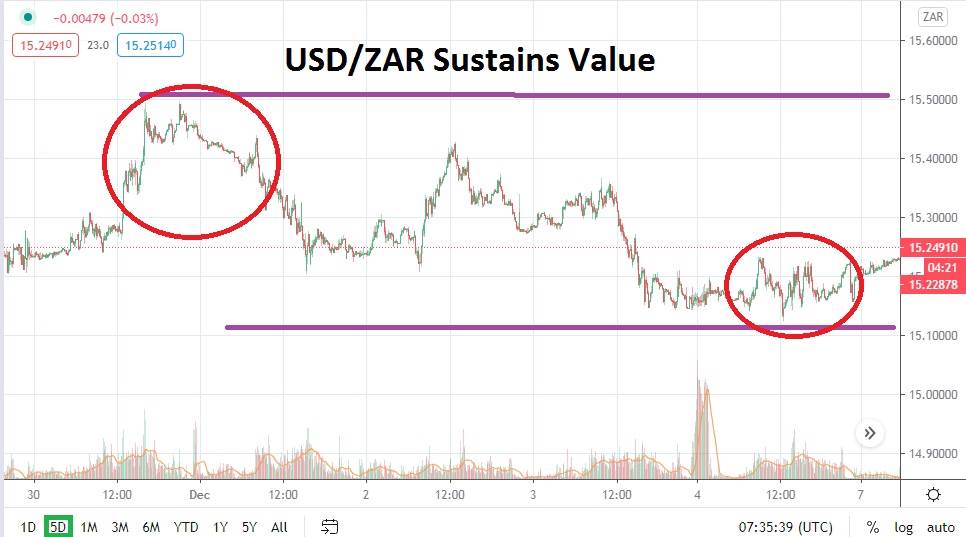 USD/ZAR USD/ZAR