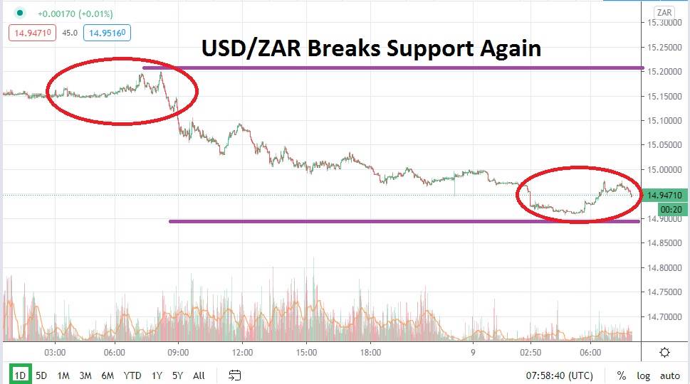 USD/ZAR USD/ZAR