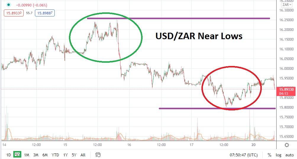 USD/ZAR USD/ZAR