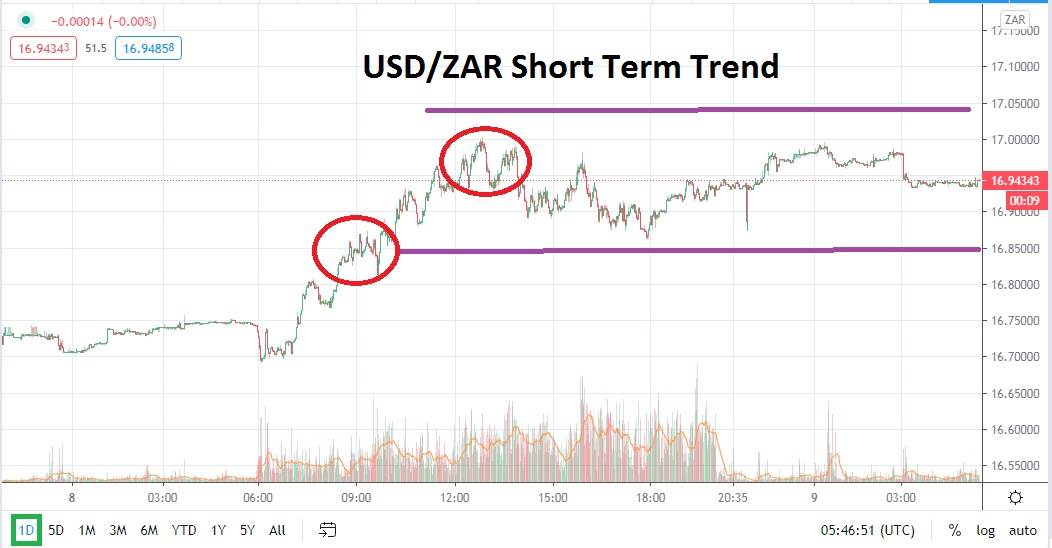 USDZAR