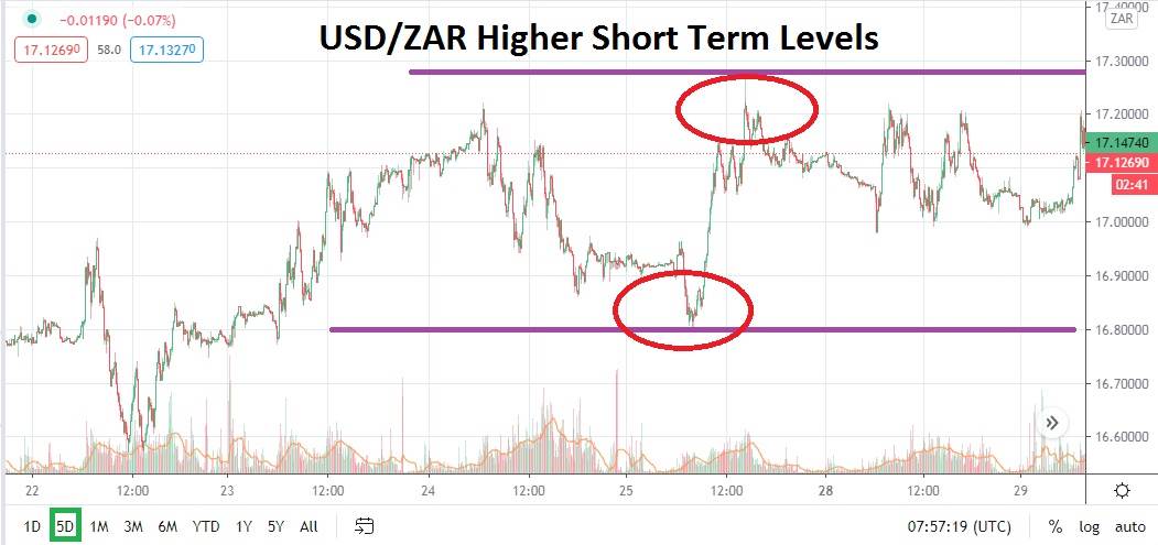 USD/ZAR USD/ZAR
