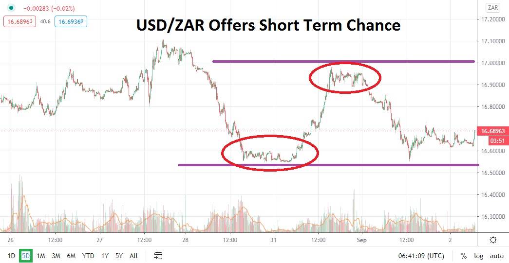 USD/ZAR USD/ZAR