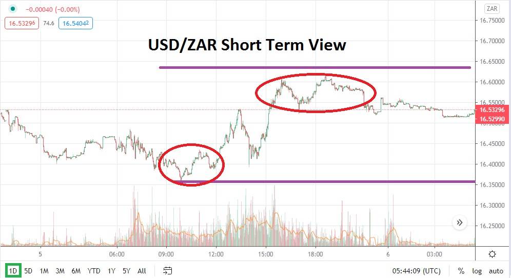 USD/ZAR USD/ZAR