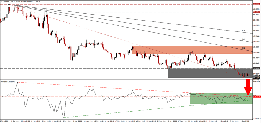 الرسم البياني لزوج الدولار الأمريكي/الراند الجنوب أفريقي الرسم البياني لزوج الدولار الأمريكي/الراند الجنوب أفريقي