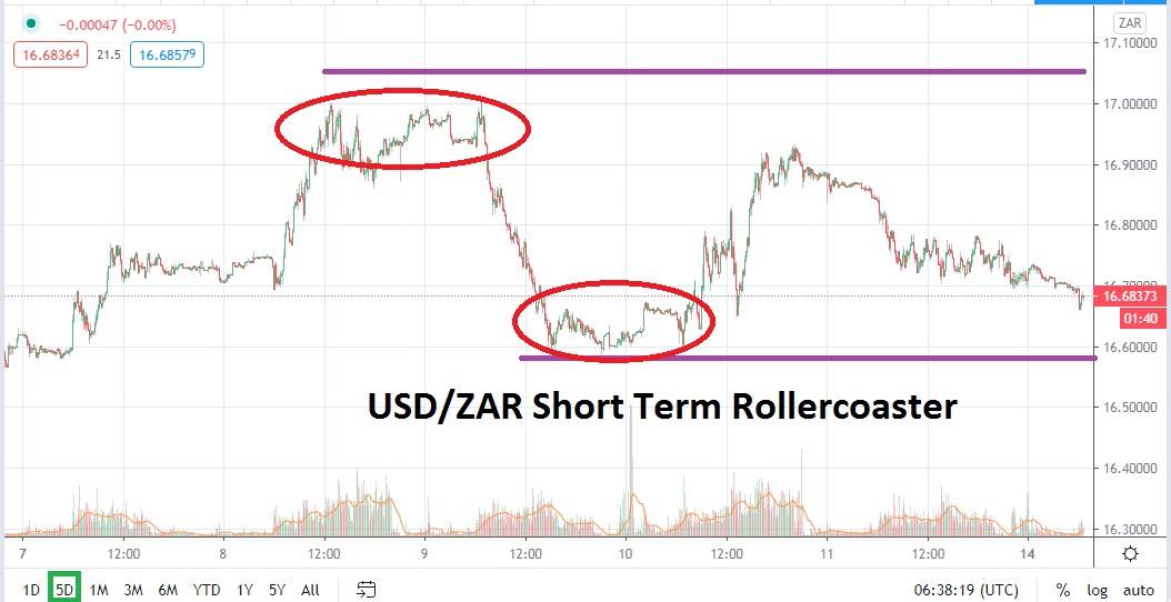 USD/ZAR USD/ZAR