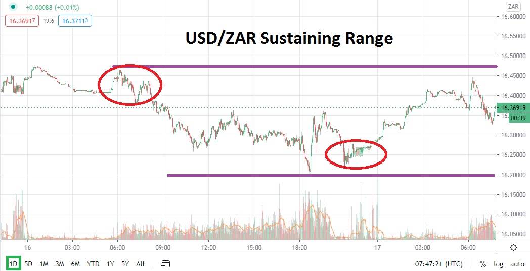 USD/ZAR USD/ZAR
